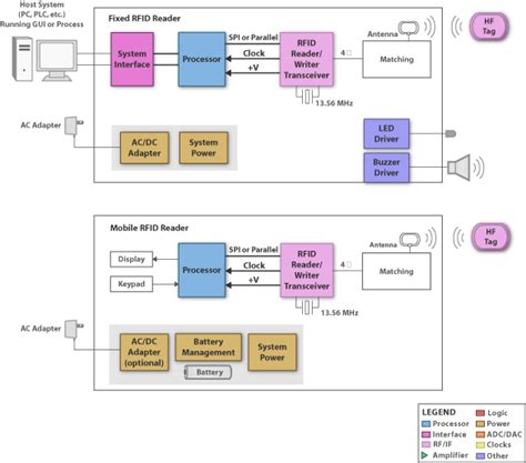 industrial rfid systems|block diagram of rfid tag.